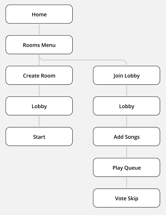 user flow