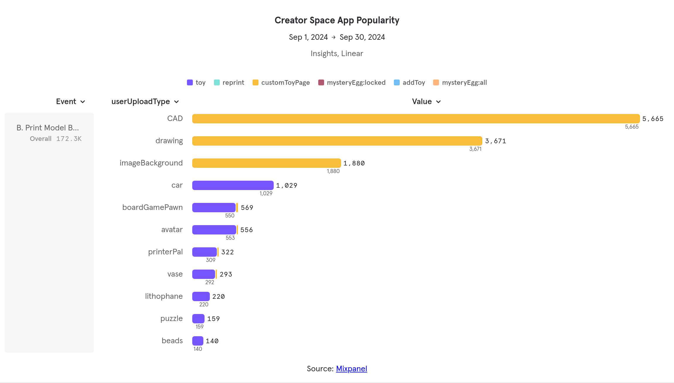 Creator Space app popularity: the Build App, logged as CAD, leads every other creation app