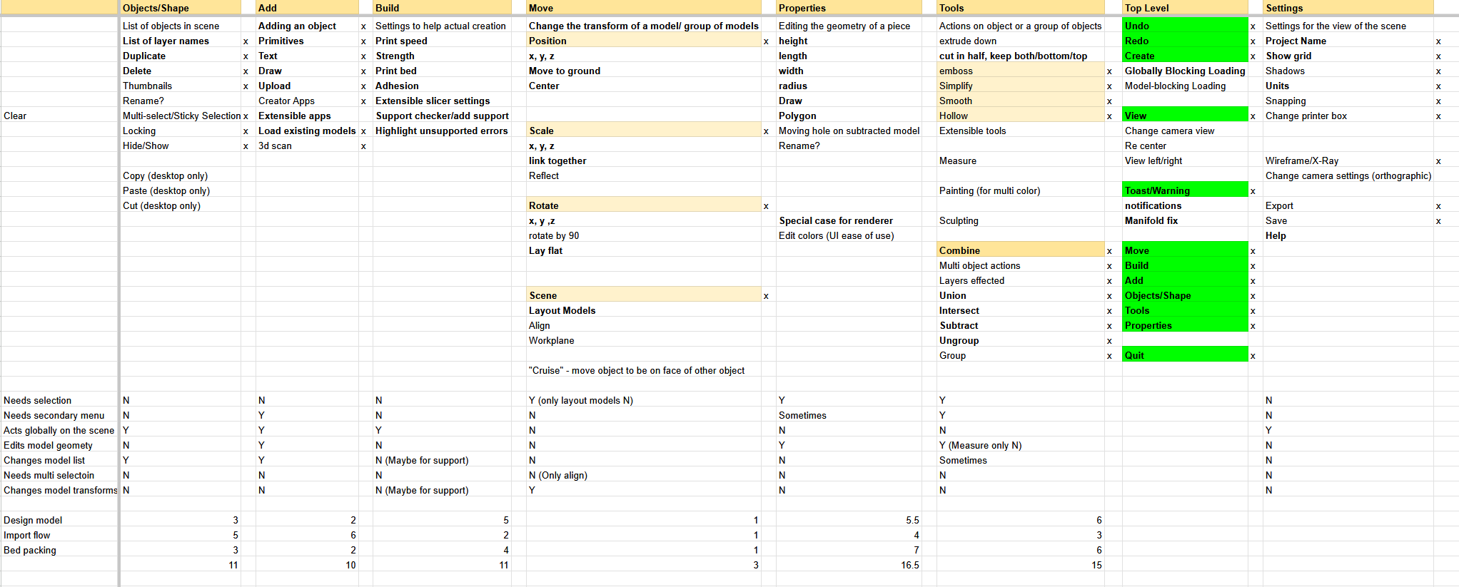 The priorities list: each tool area ranked by the Product team